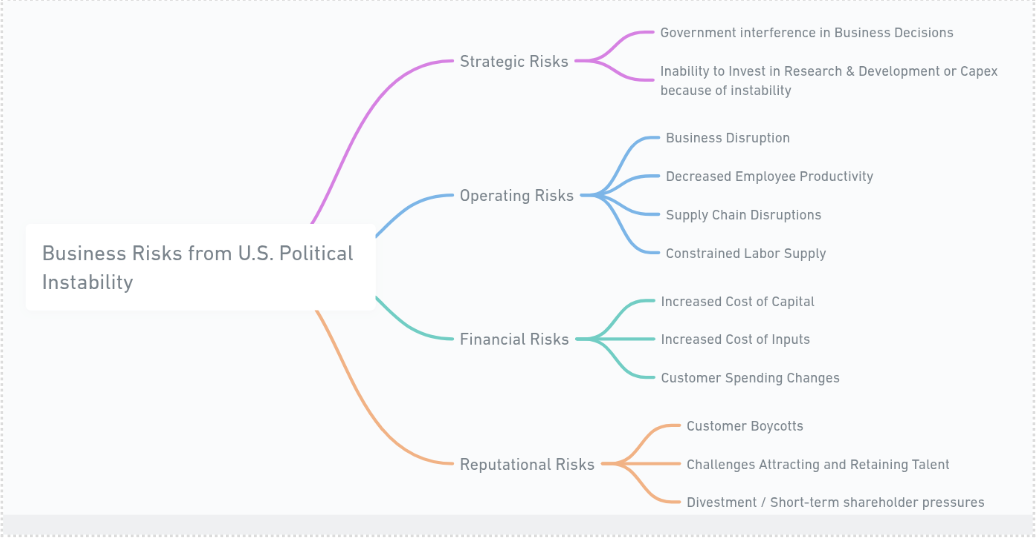 Tree map of Strategic, Operating, Financial, and Reputational Risks