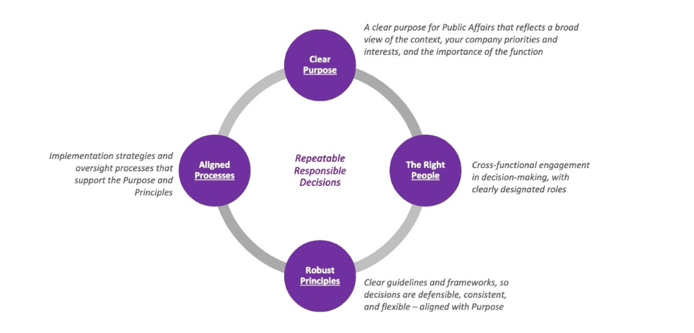Diagram of Repeatable Responsible Decisions