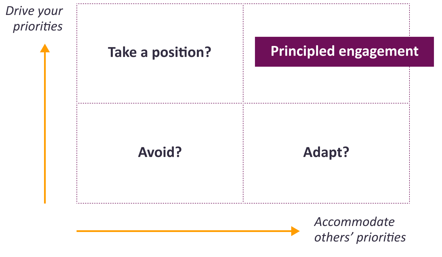 quadrant diagram which shows a y axis labeled drive your priorities, x axis labeled accommodate other’s priorities. In the top left quadrant is label: Take a position?. In the bottom left quadrant is label: Avoid? In the bottom right quadrant is label: Adapt? In the top right quadrant is label: Principled engagement?